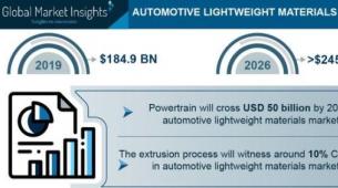 汽车轻量化材料市场将达到2470亿美元