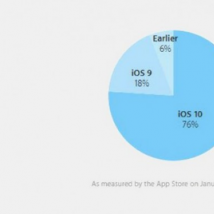 前沿科技资讯：Apple的iOS 10现在运行在76％的活跃iOS设备上