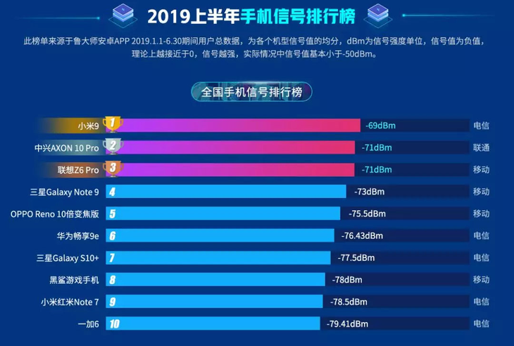 鲁大师手机信号榜出炉 小米9信号最好 第二第三都挺意外