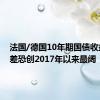 法国/德国10年期国债收益率利差恐创2017年以来最阔