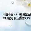 中国中冶：1-5月新签合同额5089.1亿元 同比降低5.7%