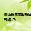 墨西哥主要股指日内跌幅达1%