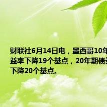 财联社6月14日电，墨西哥10年期债券收益率下降19个基点，20年期债券收益率下降20个基点。