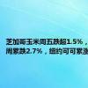 芝加哥玉米周五跌超1.5%，小麦本周累跌2.7%，纽约可可累涨超5%