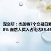 深交所：杰美特7个交易日累涨108.8% 自然人买入占比达85.49%