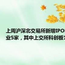 上周沪深北交易所新增IPO申报企业5家,其中上交所科创板1家
