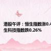 港股午评：恒生指数涨0.45% 恒生科技指数跌0.26%