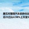 黑石对理想汽车的持仓比例于6月21日从4.98%上升至5.13%
