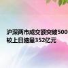 沪深两市成交额突破5000亿元 较上日缩量352亿元