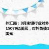 外汇局：3月末银行业对外金融资产15079亿美元，对外负债14165亿美元