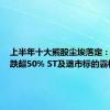 上半年十大熊股尘埃落定：273股跌超50% ST及退市标的霸榜
