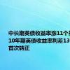 中长期英债收益率涨11个基点，2/10年期英债收益率利差13个月以来首次转正