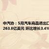 中汽协：5月汽车商品进出口总额为263.8亿美元 环比增长3.4%