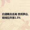 白酒概念走高 贵州茅台、五粮液短线拉升涨1.5%
