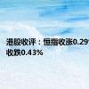 港股收评：恒指收涨0.29% 科指收跌0.43%
