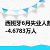西班牙6月失业人数变化-4.6783万人