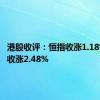 港股收评：恒指收涨1.18% 科指收涨2.48%