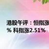 港股午评：恒指涨1.18% 科指涨2.51%
