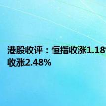 港股收评:恒指收涨1.18% 科指收涨2.48%