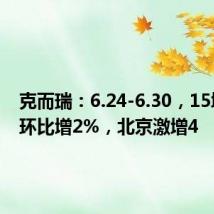 克而瑞:6.24-6.30,15城成交环比增2%,北京激增4