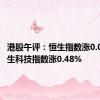 港股午评：恒生指数涨0.05% 恒生科技指数涨0.48%