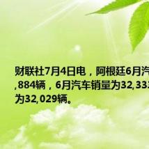 财联社7月4日电，阿根廷6月汽车出口20,884辆，6月汽车销量为32,333辆，产量为32,029辆。