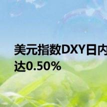 美元指数DXY日内跌幅达0.50%