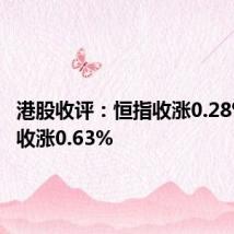 港股收评:恒指收涨0.28% 科指收涨0.63%