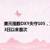 美元指数DXY失守105，为6月13日以来首次