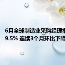 6月全球制造业采购经理指数为49.5% 连续3个月环比下降