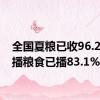 全国夏粮已收96.2% 夏播粮食已播83.1%