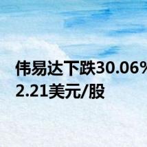 伟易达下跌30.06%,报2.21美元/股