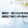 海利尔：预计2024年半年度净利润同比下降57.68%到48.61%