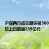 沪深两市成交额突破5000亿元 较上日放量239亿元