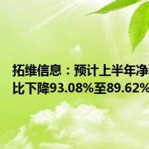 拓维信息:预计上半年净利润同比下降93.08%至89.62%
