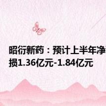 昭衍新药：预计上半年净利润亏损1.36亿元-1.84亿元