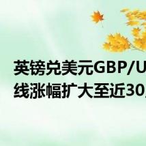 英镑兑美元GBP/USD短线涨幅扩大至近30点