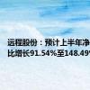 远程股份：预计上半年净利润同比增长91.54%至148.49%