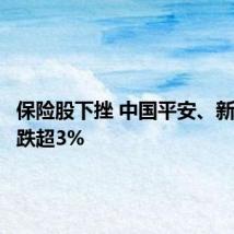 保险股下挫 中国平安、新华保险跌超3%