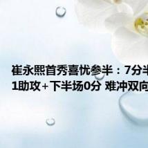 崔永熙首秀喜忧参半:7分半钟6分1助攻+下半场0分 难冲双向合同