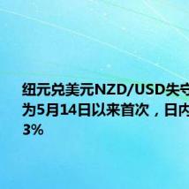 纽元兑美元NZD/USD失守0.60,为5月14日以来首次,日内跌幅0.13%