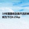 10年期国债及国开活跃券收益率转为下行0.25bp