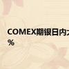 COMEX期银日内大跌5%