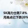 SK海力士跌7.8%，较7月高点已下跌20%