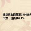 现货黄金回落至2390美元/盎司下方，日内跌0.3%
