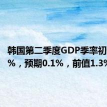 韩国第二季度GDP季率初值 -0.2%，预期0.1%，前值1.3%