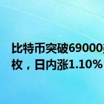 比特币突破69000美元/枚，日内涨1.10%