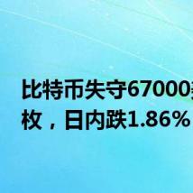 比特币失守67000美元/枚，日内跌1.86%