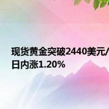 现货黄金突破2440美元/盎司，日内涨1.20%