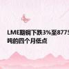 LME期铜下跌3%至8775美元/吨的四个月低点